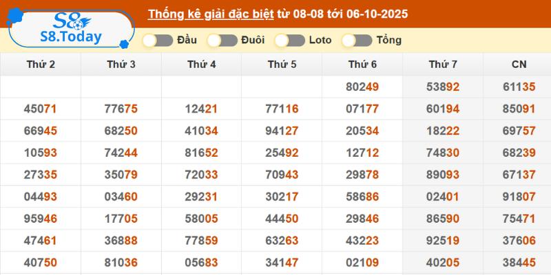 Kiến Thức, Cách Chơi Dàn Đề 36 Số Bất Bại Của Cao Thủ 12 Theo dõi biến động số theo ngày và tuần